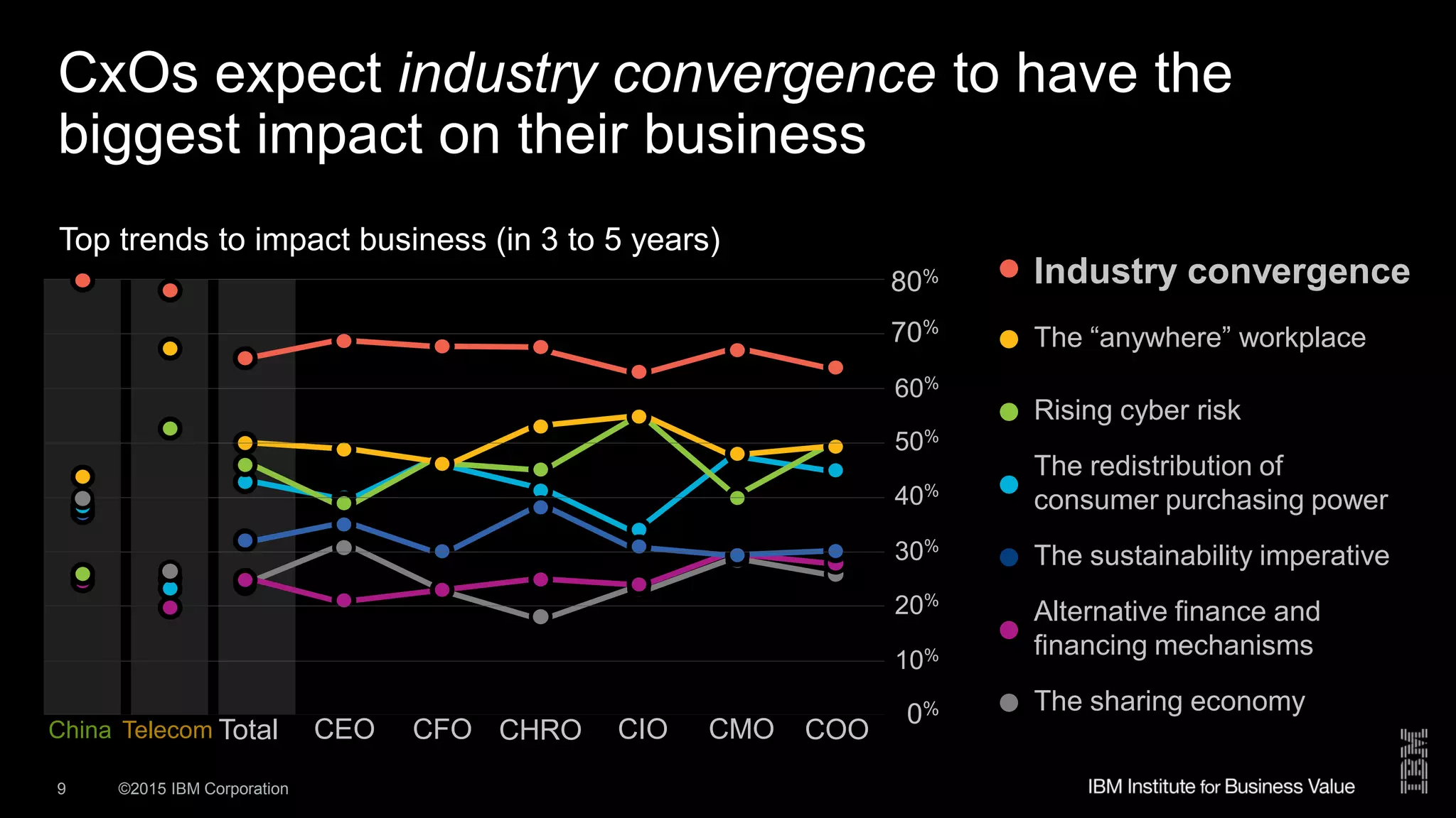 ©2015 IBM Corporation9
CxOs expect industry convergence to have the
biggest impact on their business
Total CEO CFO CHRO CIO CMO COO
70%
60%
50%
40%
30%
20%
10%
0%
Industry convergence
The “anywhere” workplace
Rising cyber risk
The redistribution of
consumer purchasing power
The sustainability imperative
Alternative finance and
financing mechanisms
The sharing economy
Top trends to impact business (in 3 to 5 years)
80%
TelecomChina
 