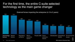 ©2015 IBM Corporation10
External forces impacting the enterprise (in 3 to 5 years)
For the first time, the entire C-suite selected
technology as the main game changer
Technology
factors
Market
factors
Regulatory
concerns
Macro-
economic
factors
People skills Socio-
economic
factors
Globalization Geopolitical
factors
Environmental
issues
72%
71%
55%
51%
48%
34%
31% 31%
27%
 