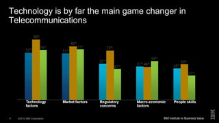 ©2015 IBM Corporation11
Technology is by far the main game changer in
Telecommunications
 