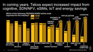 ©2015 IBM Corporation12
In coming years, CSPs expect increased impact from
cognitive, SDN/NFV, eSIMs, IoT and energy savings
Which of the following TECHNOLOGIES will be most
important for the industry?
SPECTRUM
EFFICIENCY
BIG DATA MOBILE
PAYMENTS
CLOUD
COMPUTING
ENERGY SAVINGS
INTERNET OF
THINGS
SDN/NFV
eSIM/ VIRTUAL
SIM
COGNITIVE
COMPUTING
SECURITY
SOLUTIONS
80%
72% 71% 69% 66%
51% 50%
44%
24%
19%
COGNITIVE
eSIM/
Virtual SIM
VIRTUALIZATION
ENERGY
SAVING
INTERNET OF
THINGS
2020
67% 67% 68%
52%
65%
64%
76%
73%
82%
90%
NOW
 