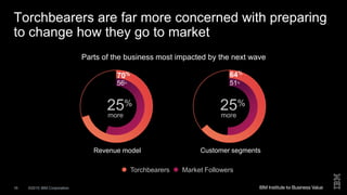 ©2015 IBM Corporation16
Torchbearers are far more concerned with preparing
to change how they go to market
70%
56%
Revenue model
64%
51%
Customer segments
Parts of the business most impacted by the next wave
more
25%
more
25%
Market FollowersTorchbearers
 