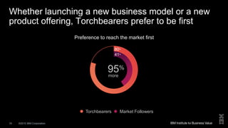 ©2015 IBM Corporation19
Whether launching a new business model or a new
product offering, Torchbearers prefer to be first
80%
41%
80%
41%
Preference to reach the market first
more
95%
Market FollowersTorchbearers
 