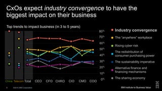 ©2015 IBM Corporation9
CxOs expect industry convergence to have the
biggest impact on their business
Total CEO CFO CHRO CIO CMO COO
70%
60%
50%
40%
30%
20%
10%
0%
Industry convergence
The “anywhere” workplace
Rising cyber risk
The redistribution of
consumer purchasing power
The sustainability imperative
Alternative finance and
financing mechanisms
The sharing economy
Top trends to impact business (in 3 to 5 years)
80%
TelecomChina
 