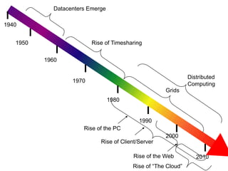 Datacenters Emerge

1940


   1950                   Rise of Timesharing


          1960


                                                               Distributed
                   1970
                                                               Computing
                                                     Grids
                                  1980


                                            1990
                       Rise of the PC
                                                     2000
                             Rise of Client/Server

                                          Rise of the Web         2010
                                         Rise of “The Cloud”
 