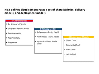 NIST defines cloud computing as a set of characteristics, delivery
models, and deployment models

       5 Characteristics
 On-demand self-service

 Ubiquitous network access          3 Delivery Models
                               Software as a Service (SaaS)
 Resource pooling
                               Platform as a Service (PaaS)         4 Deployment Models
 Rapid elasticity
                                                                Private Cloud
                               Infrastructure as a Service
 Pay per use
                                (IaaS)
                                                                Community Cloud

                                                                Public Cloud

                                                                Hybrid Cloud
 