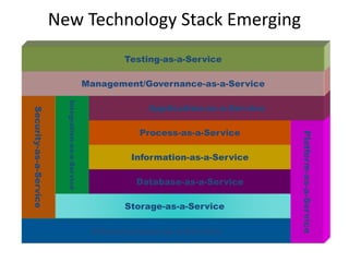 New Technology Stack Emerging
                                                            Testing-as-a-Service

                                                     Management/Governance-as-a-Service
                          Integration-as-a-Service




                                                                 Application-as-a-Service
Security-as-a-Service




                                                               Process-as-a-Service




                                                                                            Platform-as-a-Service
                                                              Information-as-a-Service

                                                               Database-as-a-Service

                                                             Storage-as-a-Service

                                                      Infrastructure-as-a-Service
 