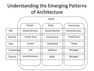 Understanding the Emerging Patterns
          of Architecture
                                     Hybrid

                   Private           Public            Community

SOA            Shared Services     Shared Services   Shared Services

Security        Private Trust       Central Trust      Tiered Trust

Data               Central          Distributed          Tiered

Provisioning         Self            Self/Auto          Managed

Tenancy        Multi/Distributed       Multi            Managed
 