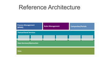 Reference Architecture

Process Management
                            Rules Management   Composites/Portals
(BPMS)

Transactional Services




Data Services/Abstraction



Data
 