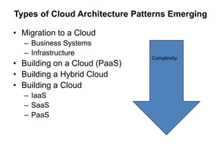 Types of Cloud Architecture Patterns Emerging

• Migration to a Cloud
  – Business Systems
  – Infrastructure
                                Complexity
• Building on a Cloud (PaaS)
• Building a Hybrid Cloud
• Building a Cloud
  – IaaS
  – SaaS
  – PaaS
 