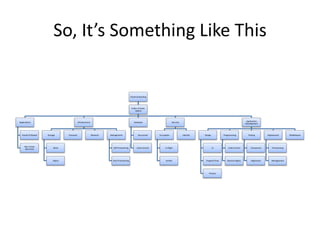 So, It’s Something Like This


                                                                                              Cloud Computing




                                                                                               Public, Private,
                                                                                                  Hybrid



                                                                                                                                                                                            Application
Applications                                 Infrastructure                                      Database                        Security
                                                                                                                                                                                           Development




  Visual (UI Based)   Storage      Compute                    Network   Management                    Structured    Encryption              Identity   Design          Programming           Testing         Deployment         Middleware




     Non-Visual
                           Block                                          Self Provisioning          Unstructured        In Flight                              UI         Code Control         Component        Provisioning
     (Services)




                          Object                                          Auto Provisioning                               At Rest                       Program Flow      Revision Mgmt.        Regression      Management




                                                                                                                                                          Process
 