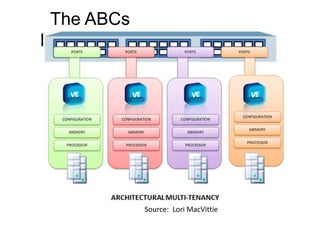 The ABCs
Multitenancy




               Source: Lori MacVittie
 