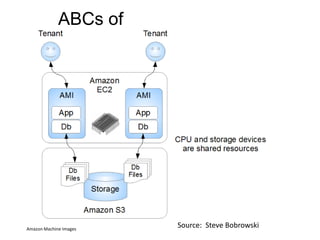 ABCs of
      Multitenancy




Amazon Machine Images
                        Source: Steve Bobrowski
 