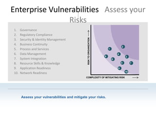 Enterprise Vulnerabilities Assess your
                Risks
1.    Governance
2.    Regulatory Compliance




                                              RISK TO ORGANIZATION
3.    Security & Identity Management
4.    Business Continuity
                                                                                     2
5.    Process and Services                                               1

6.    Data Management                                                            4
                                                                     9                   3
7.    System Integration                                                     6
8.    Resource Skills & Knowledge                                                    5        7

9.    Application Readiness                                                      8
                                                                                         10
10.   Network Readiness
                                             COMPLEXITY OF MITIGATING RISK




      Assess your vulnerabilities and mitigate your risks.
 