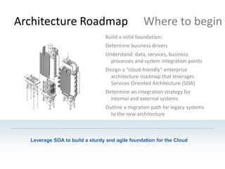Architecture Roadmap                             Where to begin
                                 Build a solid foundation:
                                 Determine business drivers
                                 Understand: data, services, business
                                   processes and system integration points
                                 Design a “cloud-friendly” enterprise
                                   architecture roadmap that leverages
                                   Services Oriented Architecture (SOA)
                                 Determine an integration strategy for
                                   internal and external systems
                                 Outline a migration path for legacy systems
                                   to the new architecture



  Leverage SOA to build a sturdy and agile foundation for the Cloud
 