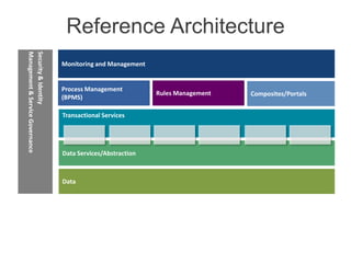 Management & Service Governance
Security & Identity
                                   Reference Architecture
                                  Monitoring and Management


                                  Process Management
                                                              Rules Management   Composites/Portals
                                  (BPMS)

                                  Transactional Services




                                  Data Services/Abstraction



                                  Data
 