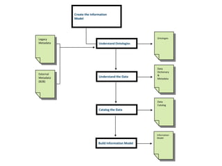 Create the Information
           Model




Legacy                                               Ontologies
Metadata                   Understand Ontologies




                                                     Data
                                                     Dictionary
External                                             &
Metadata                   Understand the Data
                                                     Metadata
(B2B)




                                                     Data
                                                     Catalog
                           Catalog the Data




                                                     Information
                                                     Model

                           Build Information Model
 