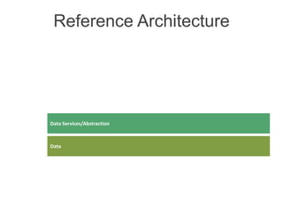 Reference Architecture




Data Services/Abstraction



Data
 
