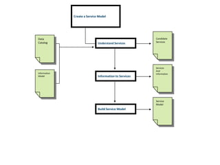 Create a Service Model




Data                                                    Candidate
Catalog                                                 Services
                              Understand Services




                                                        Services
                                                        And
Information                                             Information
Model                         Information to Services




                                                        Service
                                                        Model
                              Build Service Model
 