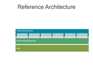 Reference Architecture


Transactional Services




Data Services/Abstraction



Data
 