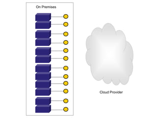 On Premises




              Cloud Provider
 