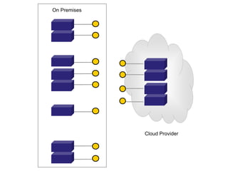 On Premises




              Cloud Provider
 