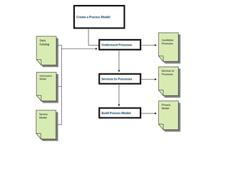 Create a Process Model




Data                                                  Candidate
Catalog                                               Processes
                              Understand Processes




                                                      Services to
                                                      Processes
Information
Model                         Services to Processes




                                                      Process
                                                      Model

Service                       Build Process Model
Model
 