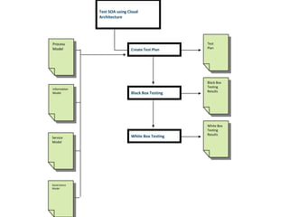 Test SOA using Cloud
              Architecture




Process                                           Test
Model                                             Plan
                              Create Test Plan




                                                  Black Box
                                                  Testing
Information
                                                  Results
Model                         Black Box Testing




                                                  White Box
                                                  Testing
                                                  Results
Service                       White Box Testing
Model




Governance
Model
 