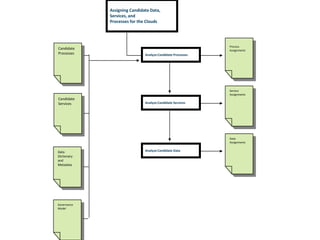 Assigning Candidate Data,
             Services, and
             Processes for the Clouds




                                                            Process
Candidate                                                   Assignments
Processes                     Analyze Candidate Processes




                                                            Service
                                                            Assignments
Candidate
Services                      Analyze Candidate Services




                                                            Data
                                                            Assignments


Data                          Analyze Candidate Data
Dictionary
and
Metadata




Governance
Model
 