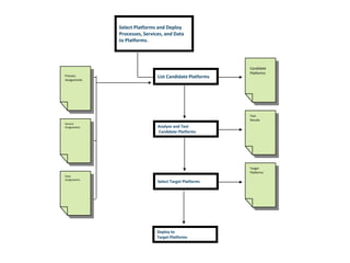 Select Platforms and Deploy
              Processes, Services, and Data
              to Platforms.




                                                          Candidate
                                                          Platforms
Process                        List Candidate Platforms
Assignments




                                                          Test
                                                          Results
Service
Assignments                    Analyze and Test
                               Candidate Platforms




                                                          Target
                                                          Platforms
Data
Assignments
                               Select Target Platforms




                              Deploy to
                              Target Platforms
 