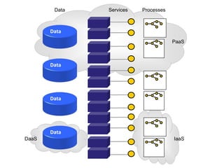 Data   Services   Processes



       Data
                                      PaaS



       Data




       Data




       Data
DaaS                                  IaaS
 