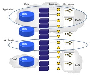 Data   Services   Processes

Application

                Data

                                               PaaS


                Data



 Application
                Data




         DaaS   Data

                                               IaaS
 