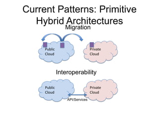 Current Patterns: Primitive
  Hybrid Architectures
                 Migration


     Public                      Private
     Cloud                       Cloud



              Interoperability

     Public                      Private
     Cloud                       Cloud
                  API/Services
 
