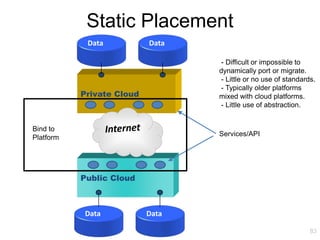 Static Placement
            Data           Data

                                  - Difficult or impossible to
                                  dynamically port or migrate.
                                  - Little or no use of standards.
                                  - Typically older platforms
           Private Cloud          mixed with cloud platforms.
                                  - Little use of abstraction.


Bind to
                                  Services/API
Platform




           Public Cloud



           Data            Data

                                                                83
 