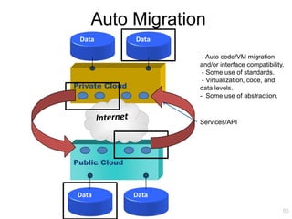 Auto Migration
 Data           Data

                        - Auto code/VM migration
                       and/or interface compatibility.
                        - Some use of standards.
                        - Virtualization, code, and
Private Cloud          data levels.
                       - Some use of abstraction.



                       Services/API




Public Cloud



Data            Data

                                                     85
 