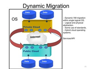 Dynamic Migration
      Data           Data

                             - Dynamic VM migration
OS                          within single logical OS.
                            - Logical and physical
                            abstraction.
     Private Cloud           - Some use of standards.
                             - Hybrid cloud operating
                            systems.

                            Services/API




     Public Cloud



     Data            Data

                                                  86
 