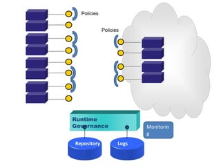 Policies


             Policies




Runtime
Governance                 Monitorin
                           g
Repository          Logs
 