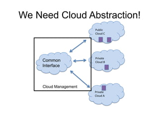 We Need Cloud Abstraction!
                        Public
                        Cloud C




                        Private
     Common             Cloud B
     Interface



     Cloud Management
                        Private
                        Cloud A
 