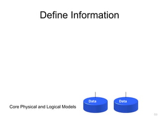 Define Information




                                   Data   Data
Core Physical and Logical Models
                                                 89
 