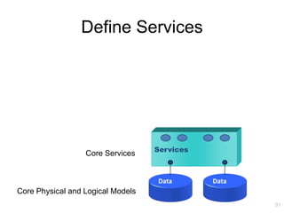 Define Services




                                   Services
                  Core Services


                                   Data       Data
Core Physical and Logical Models
                                                     91
 