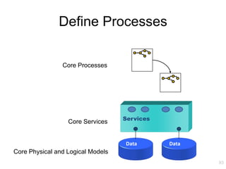 Define Processes

                Core Processes




                                   Services
                  Core Services


                                   Data       Data
Core Physical and Logical Models
                                                     93
 