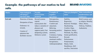 Motive Main biological
advantages /
survival value
Possible
neurosystems
involved
Examples of
cognitive
operations
Main psychological
states
Main sociocultural
manifestations and
reinforcers
Feel safe Detection of threats,
Dissipation of fears,
Endurance via
rewards,
Creation of
optimism that
facilitates success
Reward systems
(opioid
neurosystems that
induce a sensation of
pleasure and
suppress pain), Fear
dampening systems,
Defensive system
Retrospection,
Reminiscence,
Comfort and
enjoyment,
Believing,
Increasing positive
emotions,
Constancy, Coping,
Resolution of
emotional conflict,
Incognisance,
Anthropomorphism
Stability,
Regression,
Renewal, Nostalgia,
Daydreaming,
Comfort, Hope,
Happiness, Satiety,
Plenitude, Joy, Bliss,
Instant gratification,
Reward,
Perfectionism
Postponement,
Shame, Guilt,
Humbleness, Self-
sacrifice, Narcissism
Belief systems such
as religion, Morality,
Ethics, Mores,
Folkway, Tradition,
Authenticity
Example: the pathways of our motive to feel
safe.
 