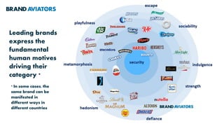 Leading brands
express the
fundamental
human motives
driving their
category *
* In some cases, the
same brand can be
manifested in
different ways in
different countries
 