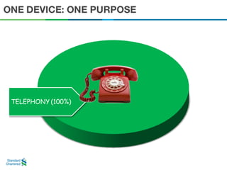 ONE DEVICE: ONE PURPOSE




 TELEPHONY (100%)
 