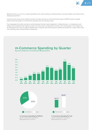 Mobile technology has indeed made it possible for the retail industry to understand their consumers better and enhance their 
shopping experience. 
It would not be wrong, if we credit this growth of mobile commerce to the phenomenal years of 2010 onwards. A graph 
below shows the growth in m-Commerce spending over the last three years. 
If we segregate the mobile commerce activity between the two major categories in mmoobbiillee ddeevviicceess,, ii.e. smartphones and 
tablets; the smartphones still register a larger user base which is expected to reverse in the coming years. This change can 
be attributed to the ease of usage of tablets when compared with smart phones as tablets accounted for a larger share in per 
user spending when compared with smartphones. 
m-Commerce Spending by Quarter 
Source:comScore m-Commerce Measurement 
m-Commerce Spending by Platform 
Source: comScore m-Commerce 
Measurement-U.S-1H 2013 
$47.17 
$56.87 
m-Commerce Spending Per User 
Source: comScore m-Commerce 
Measurement-U.S-1H 2013 
37% 
63% 
$0.6 
$8.0 
$7.0 
$6.0 
$5.0 
$4.0 
$3.0 
$2.0 
$1.0 
$0.0 
Q2 
2010 
Q3 
2010 
Q4 
2010 
Q2 
2011 
Q1 
2011 
Q3 
2011 
Q4 
2011 
Q2 
2012 
Q1 
2012 
Q2 
2013 
Q1 
2013 
Q3 
2012 
Q4 
2012 
$0.8 
$1.6 
$2.4 $2.6 
$3.5 
$4.6 
$4.9 
$4.5 
$3.8 
$7.2 
$5.9 
$4.7 
“ mobile devices, i 
2 of 6 
 