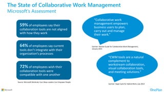 The State of Collaborative Work Management
Microsoft’s Assessment
59% of employees say their
collaboration tools are not aligned
with how they work
64% of employees say current
tools don’t integrate with their
organization’s processes
72% of employees wish their
collaboration tools were
compatible with one another
Source: Microsoft WorkLab, Four Ways Leaders Can Empower People
Gartner: Hype Cycle for Hybrid Work, July 2023
“Collaborative work
management empowers
business users to plan,
carry out and manage
their work.”
“CWM tools are a natural
complement to
workstream collaboration,
visual collaboration tools,
and meeting solutions.”
Gartner: Market Guide for Collaborative Work Management,
January 2023
 