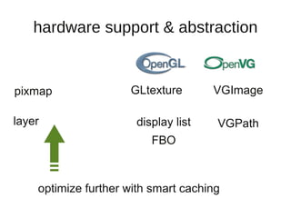 hardware support & abstraction


pixmap               GLtexture       VGImage

layer                 display list    VGPath
                         FBO



    optimize further with smart caching
 