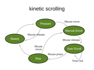 kinetic scrolling

                                       Mouse move
                  Pressed

                                       Manual Scroll
         Mouse release
Steady                             Mouse release

              Mouse
              move                      Auto Scroll
                         Mouse press
              Stop
                                            Timer tick
 
