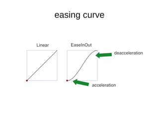 easing curve


Linear      EaseInOut
                                   deacceleration




                        acceleration
 