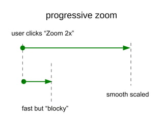 progressive zoom
user clicks “Zoom 2x”




                        smooth scaled

   fast but “blocky”
 