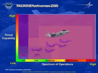 TACAIR Effectiveness 2000 Low High High Spectrum of Operations OCO  COIN  Stability Ops  Coercion Campaign  MCO  Threat Capability TACAIR Effectiveness 2010 TACAIR Effectiveness 2020 OCO: Overseas Contingency Operations 